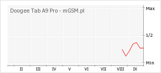 Wykres zmian popularności telefonu Doogee Tab A9 Pro