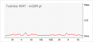 Wykres zmian popularności telefonu Toshiba 904T