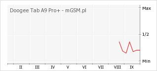 Wykres zmian popularności telefonu Doogee Tab A9 Pro+