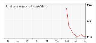 Wykres zmian popularności telefonu Ulefone Armor 34