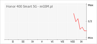 Wykres zmian popularności telefonu Honor 400 Smart 5G