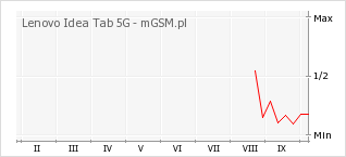 Wykres zmian popularności telefonu Lenovo Idea Tab 5G
