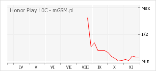 Wykres zmian popularności telefonu Honor Play 10C