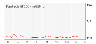 Wykres zmian popularności telefonu Pantech GF100