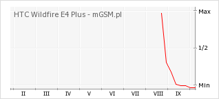 Wykres zmian popularności telefonu HTC Wildfire E4 Plus
