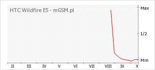 Wykres zmian popularności telefonu HTC Wildfire E5