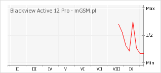 Wykres zmian popularności telefonu Blackview Active 12 Pro