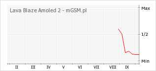 Wykres zmian popularności telefonu Lava Blaze Amoled 2