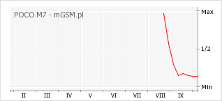 Wykres zmian popularności telefonu POCO M7