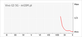 Wykres zmian popularności telefonu Vivo G3 5G
