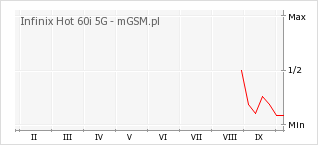 Wykres zmian popularności telefonu Infinix Hot 60i 5G