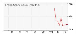 Wykres zmian popularności telefonu Tecno Spark Go 5G