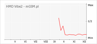 Wykres zmian popularności telefonu HMD Vibe2