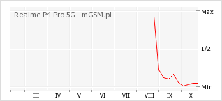 Wykres zmian popularności telefonu Realme P4 Pro 5G