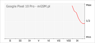 Wykres zmian popularności telefonu Google Pixel 10 Pro