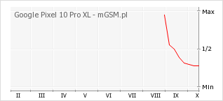 Wykres zmian popularności telefonu Google Pixel 10 Pro XL