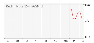 Wykres zmian popularności telefonu Redmi Note 15