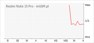 Wykres zmian popularności telefonu Redmi Note 15 Pro