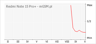 Wykres zmian popularności telefonu Redmi Note 15 Pro+