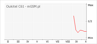 Wykres zmian popularności telefonu Oukitel C61