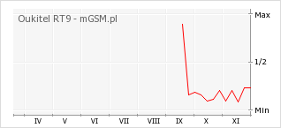 Wykres zmian popularności telefonu Oukitel RT9