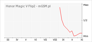 Wykres zmian popularności telefonu Honor Magic V Flip2