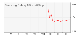Wykres zmian popularności telefonu Samsung Galaxy A07