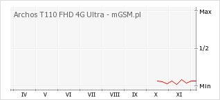 Wykres zmian popularności telefonu Archos T110 FHD 4G Ultra
