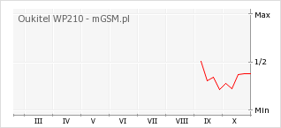 Wykres zmian popularności telefonu Oukitel WP210