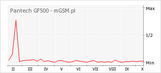 Wykres zmian popularności telefonu Pantech GF500