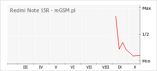 Wykres zmian popularności telefonu Redmi Note 15R