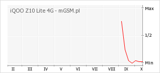 Wykres zmian popularności telefonu iQOO Z10 Lite 4G