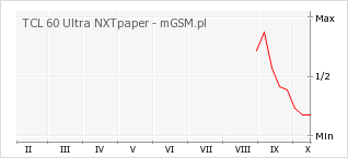 Wykres zmian popularności telefonu TCL 60 Ultra NXTpaper