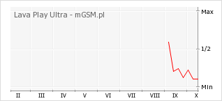 Wykres zmian popularności telefonu Lava Play Ultra