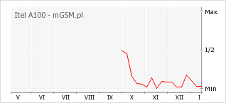 Wykres zmian popularności telefonu Itel A100