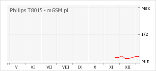 Wykres zmian popularności telefonu Philips T8015