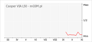 Wykres zmian popularności telefonu Casper VIA L50