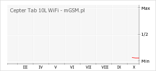 Wykres zmian popularności telefonu Cepter Tab 10L WiFi