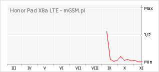 Wykres zmian popularności telefonu Honor Pad X8a LTE