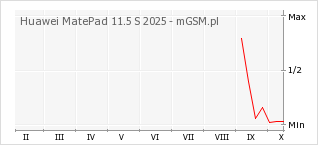 Wykres zmian popularności telefonu Huawei MatePad 11.5 S 2025