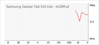 Wykres zmian popularności telefonu Samsung Galaxy Tab S10 Lite