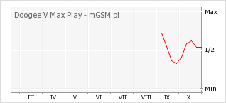 Wykres zmian popularności telefonu Doogee V Max Play