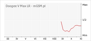 Wykres zmian popularności telefonu Doogee V Max LR