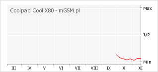 Wykres zmian popularności telefonu Coolpad Cool X80
