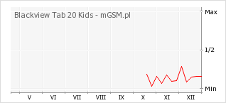 Wykres zmian popularności telefonu Blackview Tab 20 Kids