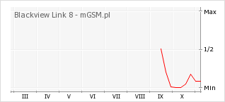 Wykres zmian popularności telefonu Blackview Link 8