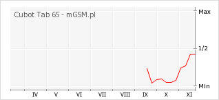 Wykres zmian popularności telefonu Cubot Tab 65