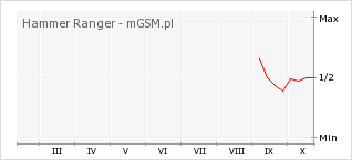Wykres zmian popularności telefonu Hammer Ranger