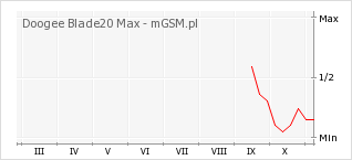 Wykres zmian popularności telefonu Doogee Blade20 Max