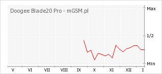 Wykres zmian popularności telefonu Doogee Blade20 Pro